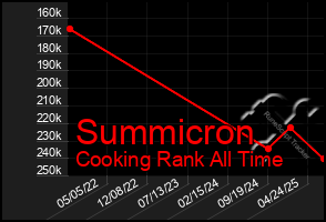 Total Graph of Summicron