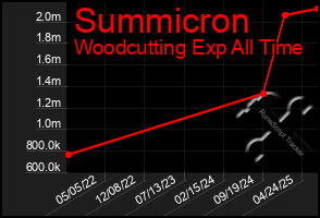 Total Graph of Summicron