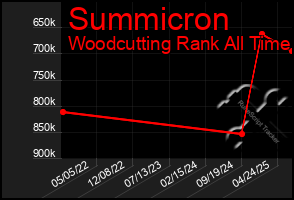 Total Graph of Summicron