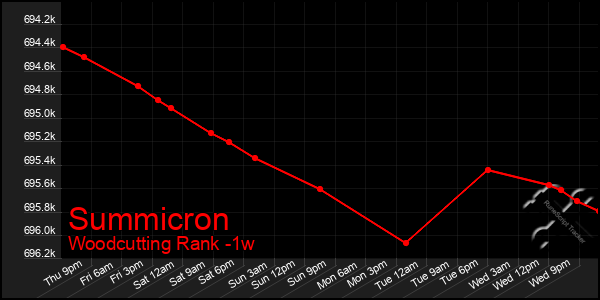 Last 7 Days Graph of Summicron