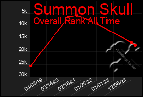 Total Graph of Summon Skull
