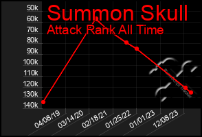 Total Graph of Summon Skull