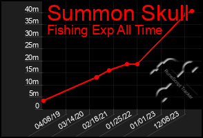 Total Graph of Summon Skull