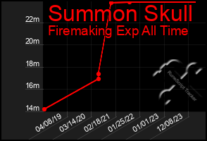 Total Graph of Summon Skull