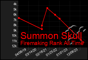 Total Graph of Summon Skull
