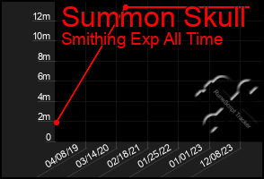 Total Graph of Summon Skull