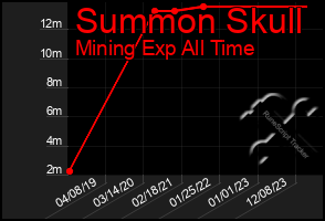 Total Graph of Summon Skull