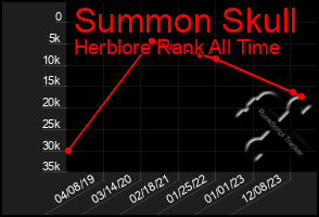 Total Graph of Summon Skull