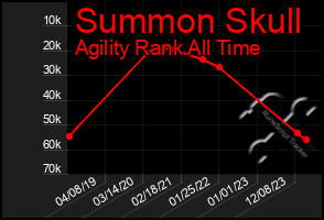 Total Graph of Summon Skull