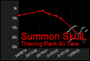 Total Graph of Summon Skull