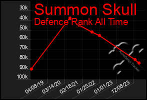 Total Graph of Summon Skull