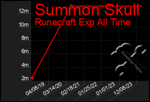 Total Graph of Summon Skull