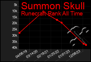 Total Graph of Summon Skull