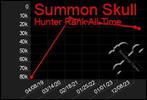 Total Graph of Summon Skull