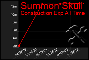 Total Graph of Summon Skull