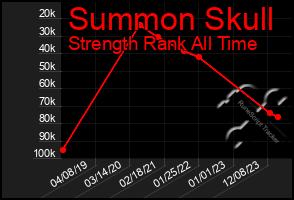 Total Graph of Summon Skull