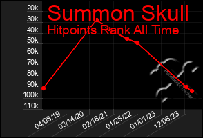 Total Graph of Summon Skull
