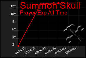 Total Graph of Summon Skull