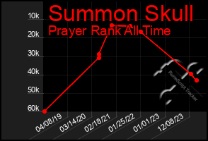 Total Graph of Summon Skull