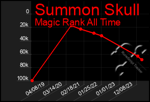 Total Graph of Summon Skull