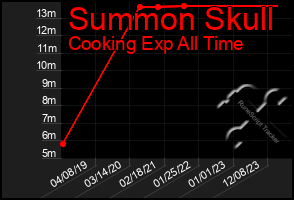 Total Graph of Summon Skull