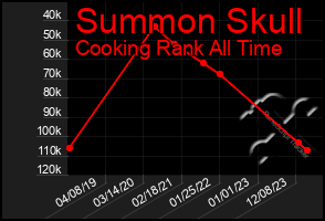 Total Graph of Summon Skull