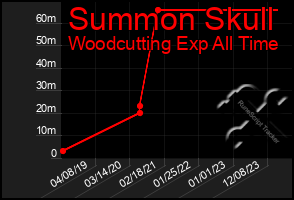 Total Graph of Summon Skull
