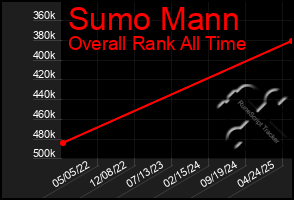 Total Graph of Sumo Mann