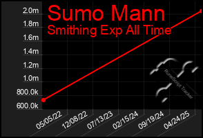 Total Graph of Sumo Mann