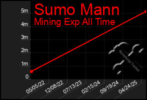 Total Graph of Sumo Mann