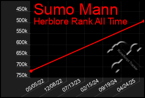 Total Graph of Sumo Mann