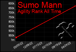 Total Graph of Sumo Mann