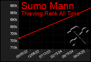 Total Graph of Sumo Mann