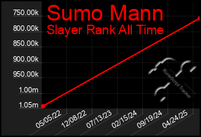Total Graph of Sumo Mann