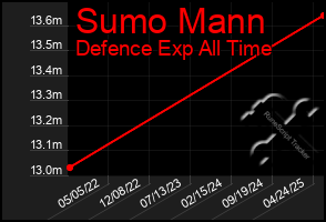 Total Graph of Sumo Mann
