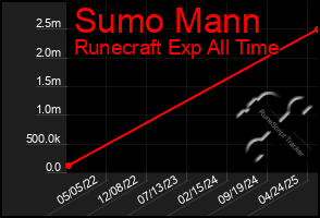 Total Graph of Sumo Mann