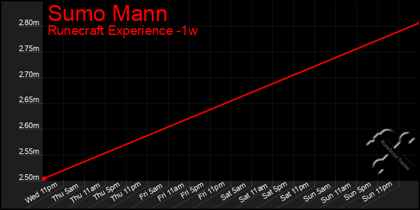 Last 7 Days Graph of Sumo Mann