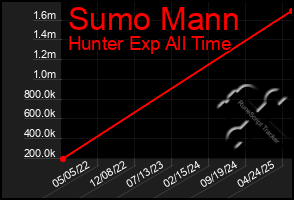 Total Graph of Sumo Mann