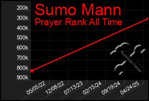 Total Graph of Sumo Mann