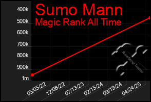Total Graph of Sumo Mann