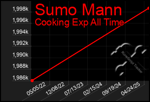 Total Graph of Sumo Mann