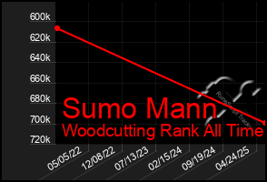 Total Graph of Sumo Mann
