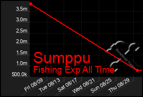 Total Graph of Sumppu