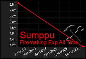 Total Graph of Sumppu