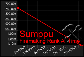 Total Graph of Sumppu