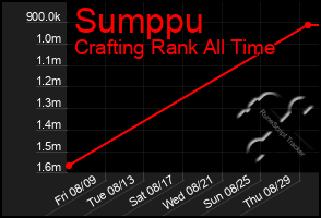 Total Graph of Sumppu