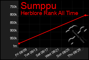 Total Graph of Sumppu