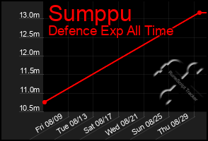 Total Graph of Sumppu