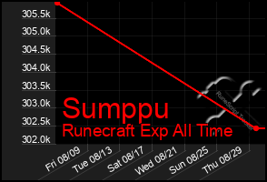 Total Graph of Sumppu