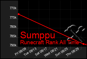 Total Graph of Sumppu